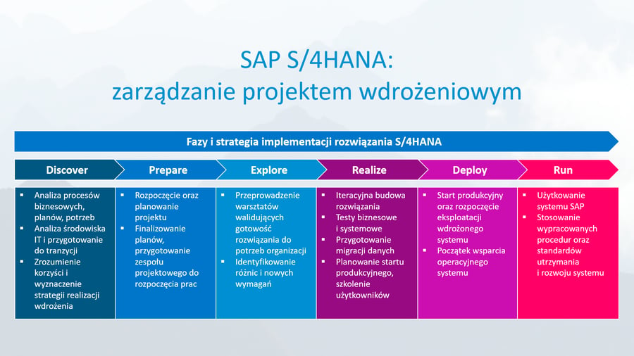 Strategia i fazy projektu tranzycji do SAP S4HANA